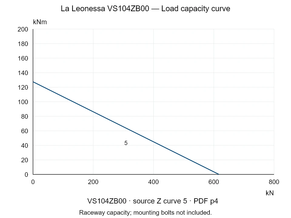 La Leonessa VS104ZB00 — Load capacity curve Z-5; Axial compression force [kN] / Tilting moment [kNm] · original chart scale
