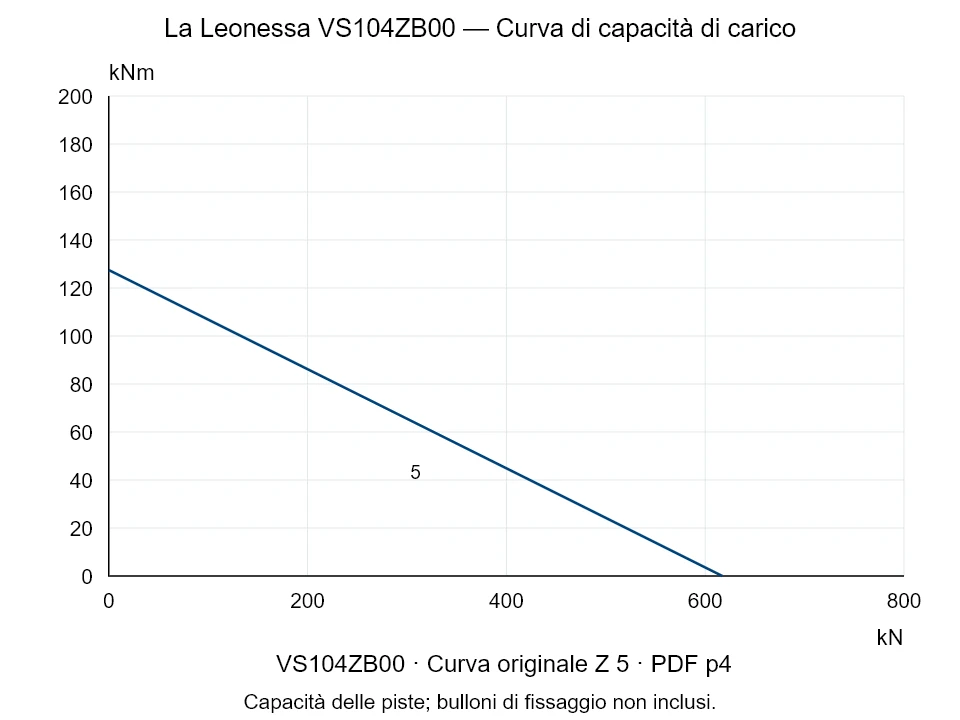 La Leonessa VS104ZB00 — Curva di capacità di carico Z-5; Forza di compressione assiale [kN] / Momento ribaltante [kNm] · scala originale