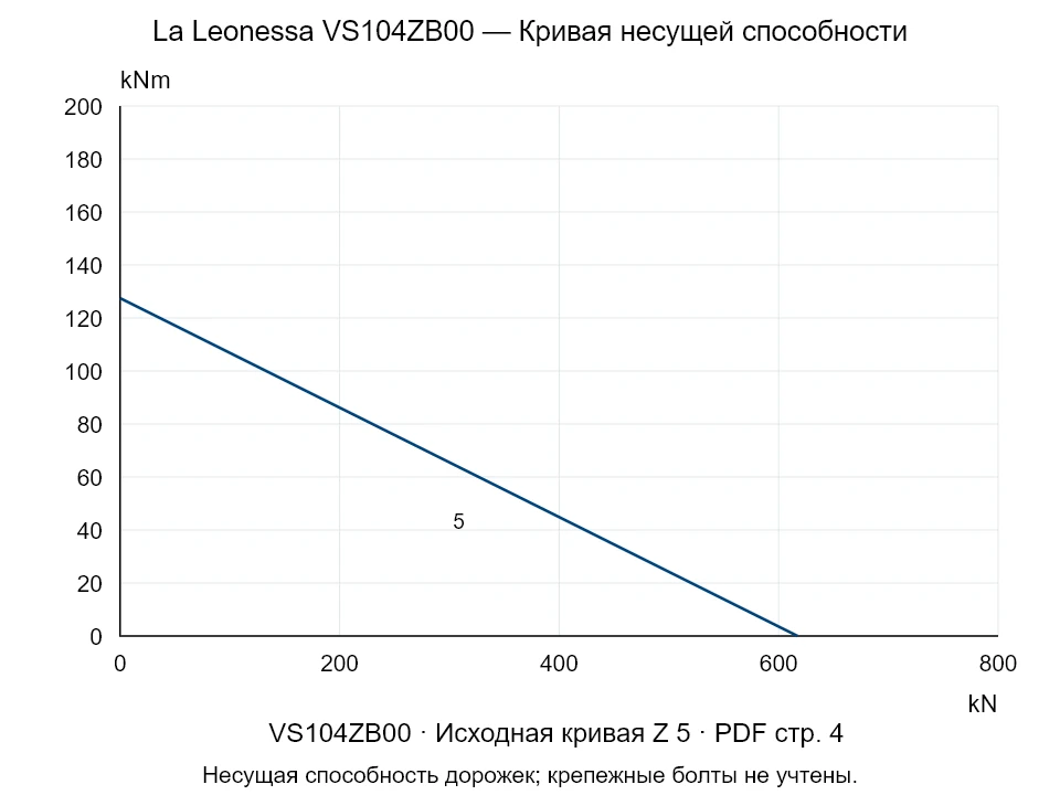 La Leonessa VS104ZB00 — Кривая несущей способности Z-5; Осевая сжимающая сила [kN] / Опрокидывающий момент [kNm] · исходный масштаб