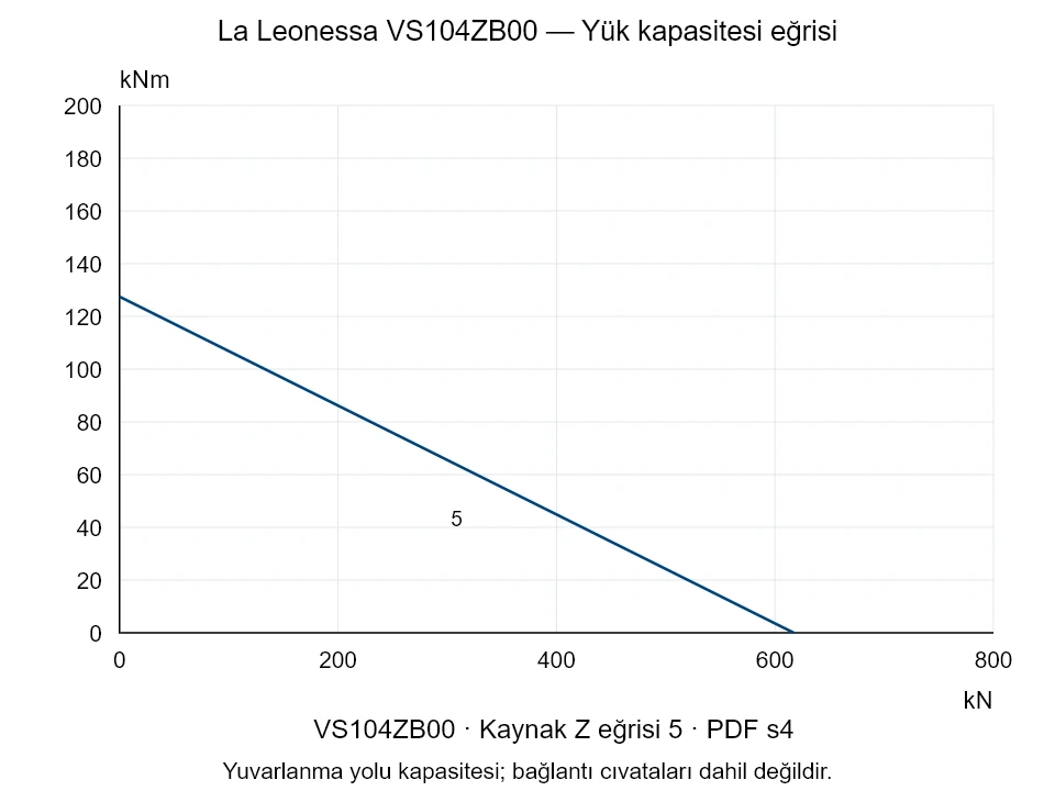 La Leonessa VS104ZB00 — Yük kapasitesi eğrisi Z-5; Eksenel basma kuvveti [kN] / Devrilme momenti [kNm] · özgün ölçek