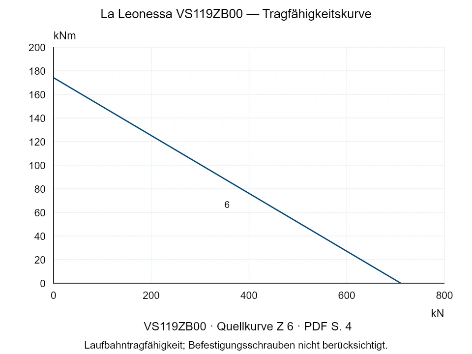 La Leonessa VS119ZB00 — Tragfähigkeitskurve Z-6; Axiale Druckkraft [kN] / Kippmoment [kNm] · Originalskala