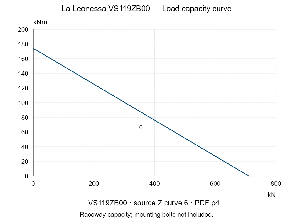 La Leonessa VS119ZB00 — Load capacity curve Z-6; Axial compression force [kN] / Tilting moment [kNm] · original chart scale