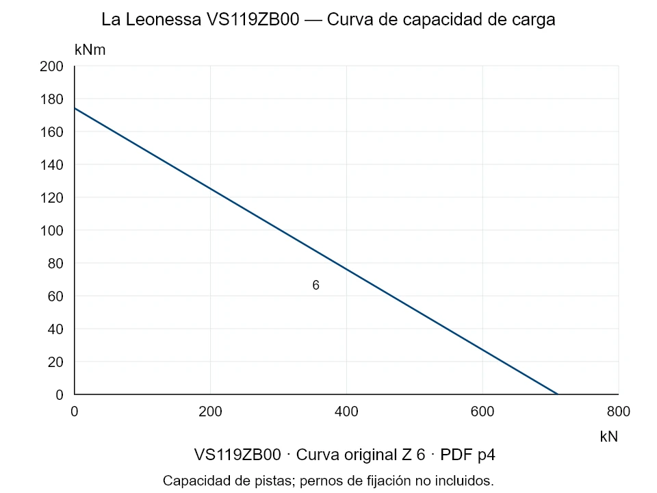 La Leonessa VS119ZB00 — Curva de capacidad de carga Z-6; Fuerza de compresión axial [kN] / Momento de vuelco [kNm] · escala original