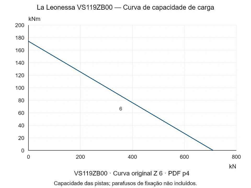 La Leonessa VS119ZB00 — Curva de capacidade de carga Z-6; Força de compressão axial [kN] / Momento de tombamento [kNm] · escala original
