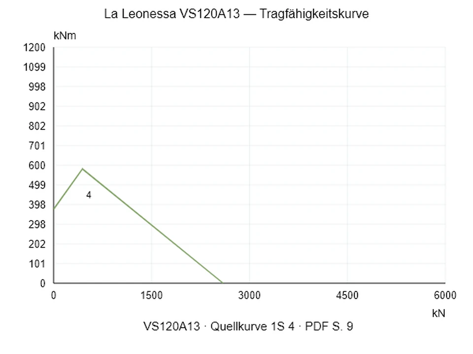 La Leonessa VS120A13 — Tragfähigkeitskurve 1S-4; Axiale Druckkraft [kN] / Kippmoment [kNm] · Originalskala