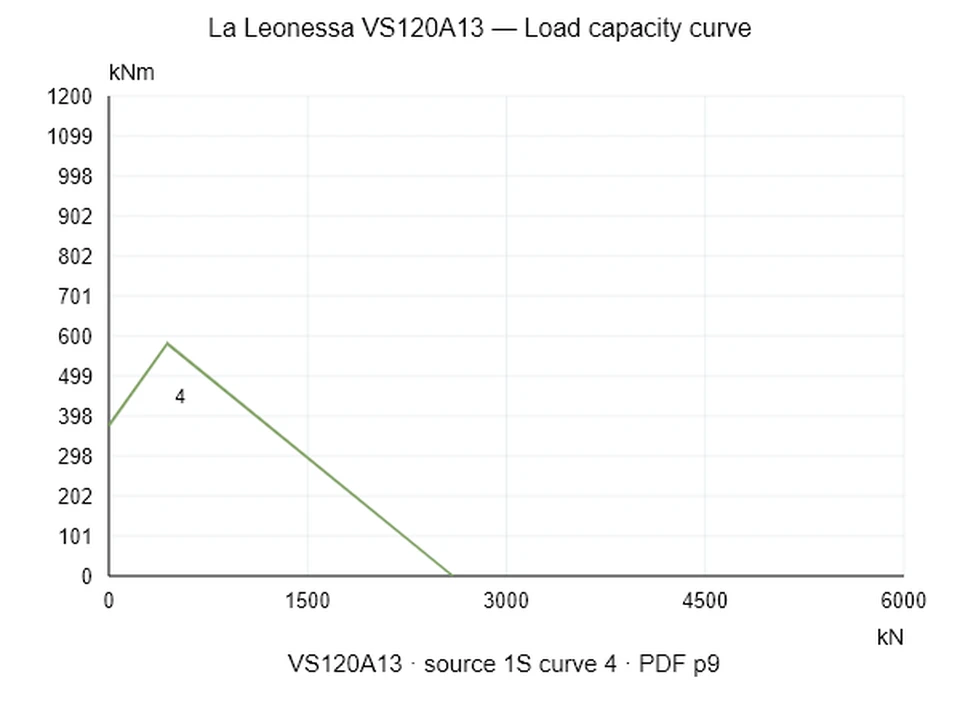 La Leonessa VS120A13 — Load capacity curve 1S-4; Axial compression force [kN] / Tilting moment [kNm] · original chart scale