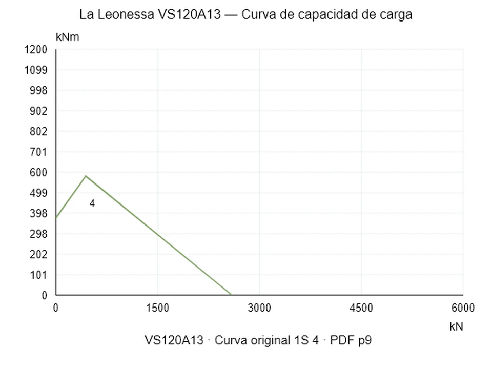 La Leonessa VS120A13 — Curva de capacidad de carga 1S-4; Fuerza de compresión axial [kN] / Momento de vuelco [kNm] · escala original
