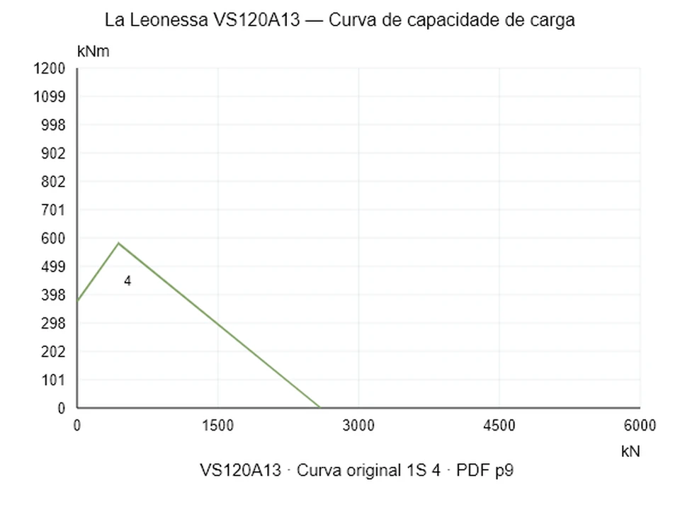 La Leonessa VS120A13 — Curva de capacidade de carga 1S-4; Força de compressão axial [kN] / Momento de tombamento [kNm] · escala original
