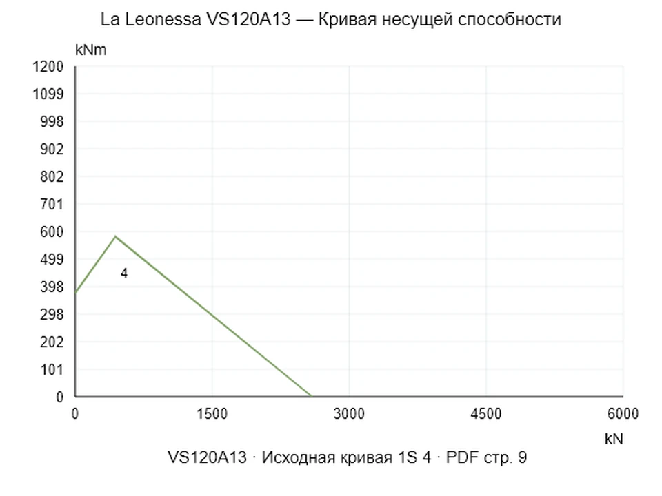 La Leonessa VS120A13 — Кривая несущей способности 1S-4; Осевая сжимающая сила [kN] / Опрокидывающий момент [kNm] · исходный масштаб