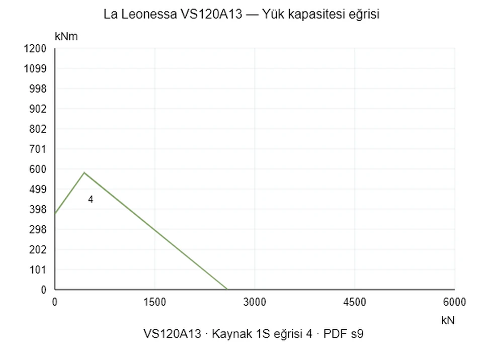La Leonessa VS120A13 — Yük kapasitesi eğrisi 1S-4; Eksenel basma kuvveti [kN] / Devrilme momenti [kNm] · özgün ölçek