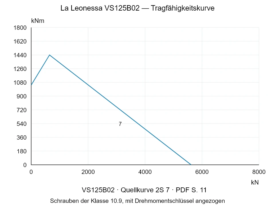 La Leonessa VS125B02 — Tragfähigkeitskurve 2S-7; Axiale Druckkraft [kN] / Kippmoment [kNm] · Originalskala