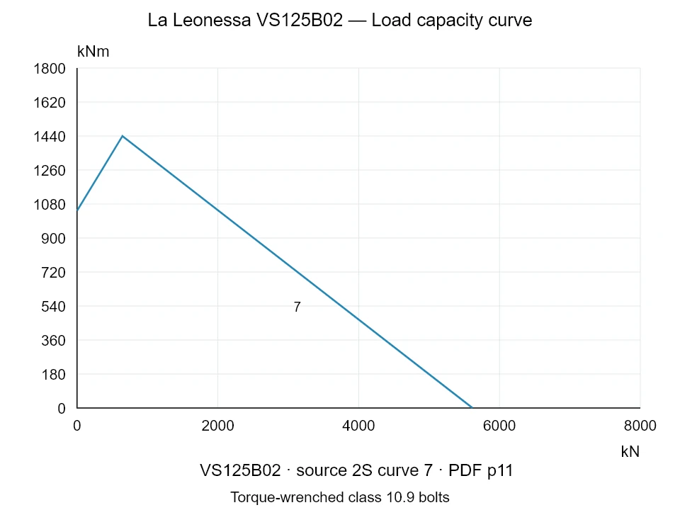 La Leonessa VS125B02 — Load capacity curve 2S-7; Axial compression force [kN] / Tilting moment [kNm] · original chart scale