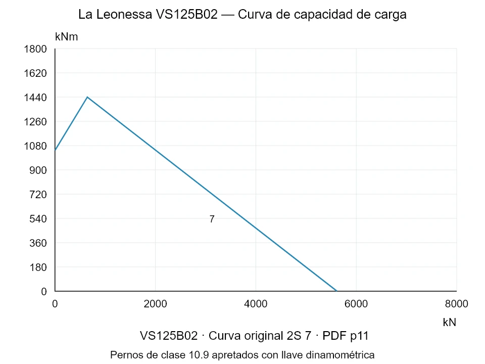 La Leonessa VS125B02 — Curva de capacidad de carga 2S-7; Fuerza de compresión axial [kN] / Momento de vuelco [kNm] · escala original