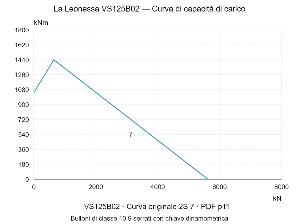 La Leonessa VS125B02 — Curva di capacità di carico 2S-7; Forza di compressione assiale [kN] / Momento ribaltante [kNm] · scala originale