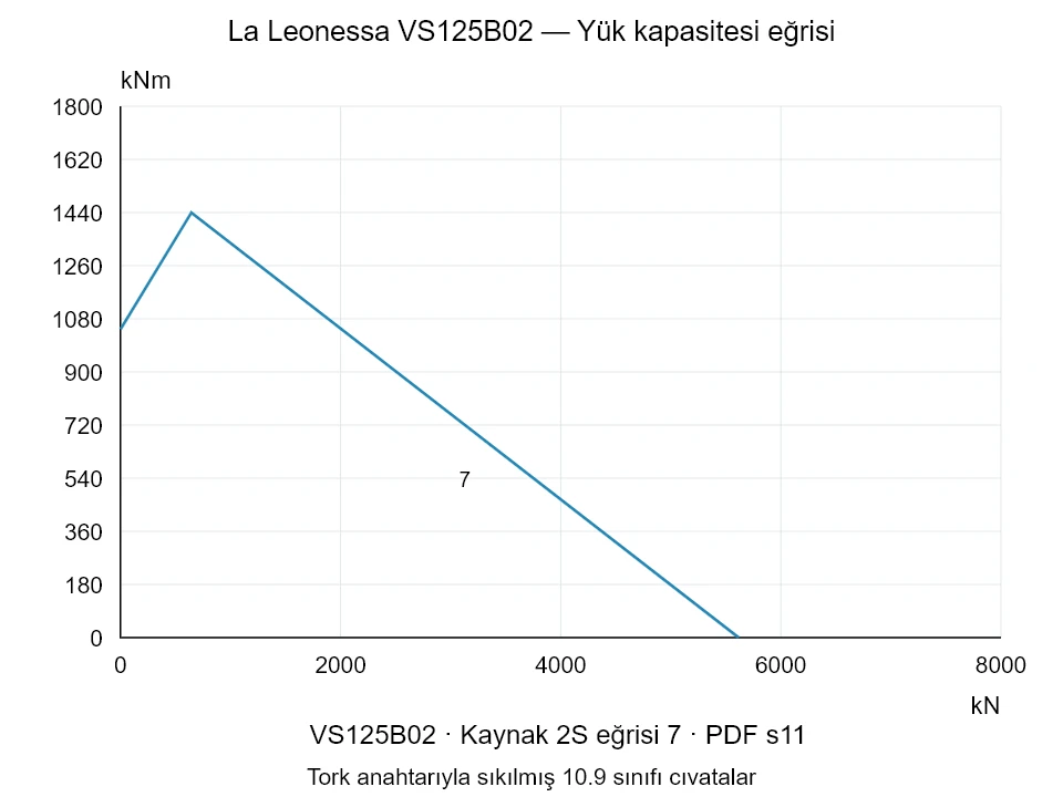La Leonessa VS125B02 — Yük kapasitesi eğrisi 2S-7; Eksenel basma kuvveti [kN] / Devrilme momenti [kNm] · özgün ölçek
