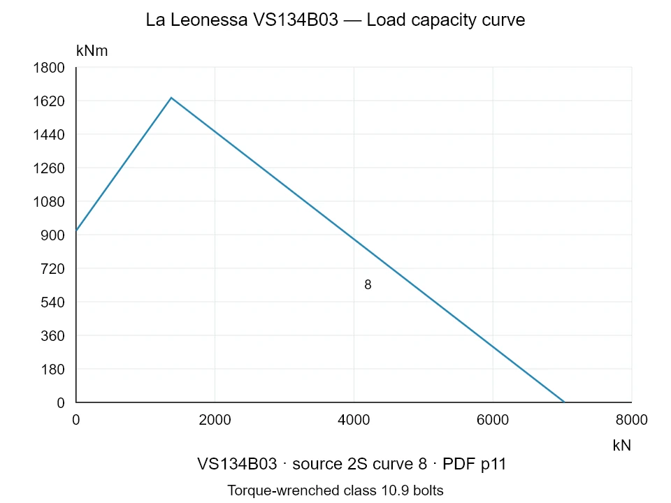 La Leonessa VS134B03 — Load capacity curve 2S-8; Axial compression force [kN] / Tilting moment [kNm] · original chart scale