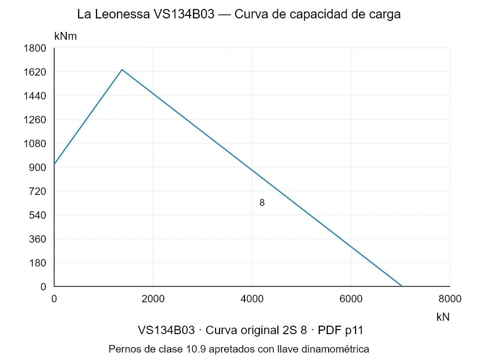 La Leonessa VS134B03 — Curva de capacidad de carga 2S-8; Fuerza de compresión axial [kN] / Momento de vuelco [kNm] · escala original