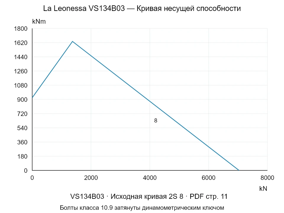 La Leonessa VS134B03 — Кривая несущей способности 2S-8; Осевая сжимающая сила [kN] / Опрокидывающий момент [kNm] · исходный масштаб