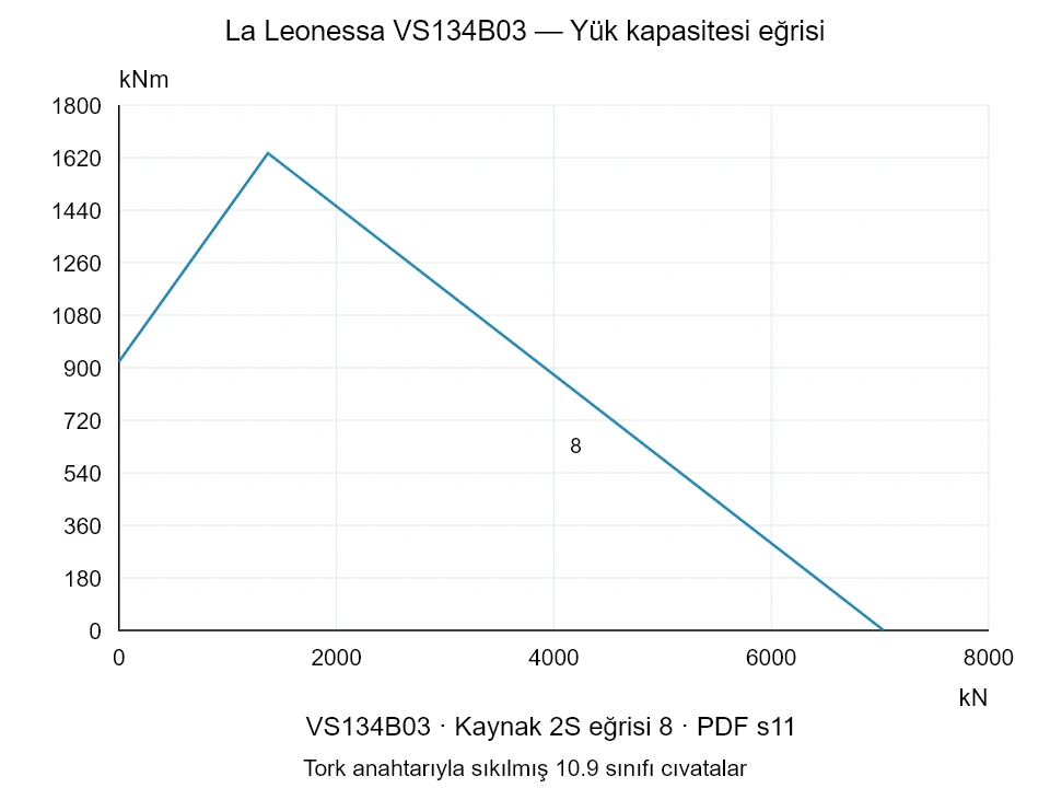 La Leonessa VS134B03 — Yük kapasitesi eğrisi 2S-8; Eksenel basma kuvveti [kN] / Devrilme momenti [kNm] · özgün ölçek