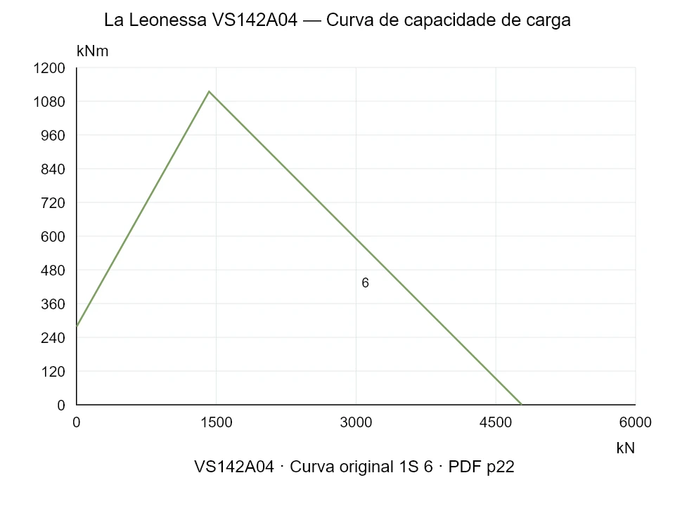 La Leonessa VS142A04 — Curva de capacidade de carga 1S-6; Força de compressão axial [kN] / Momento de tombamento [kNm] · escala original