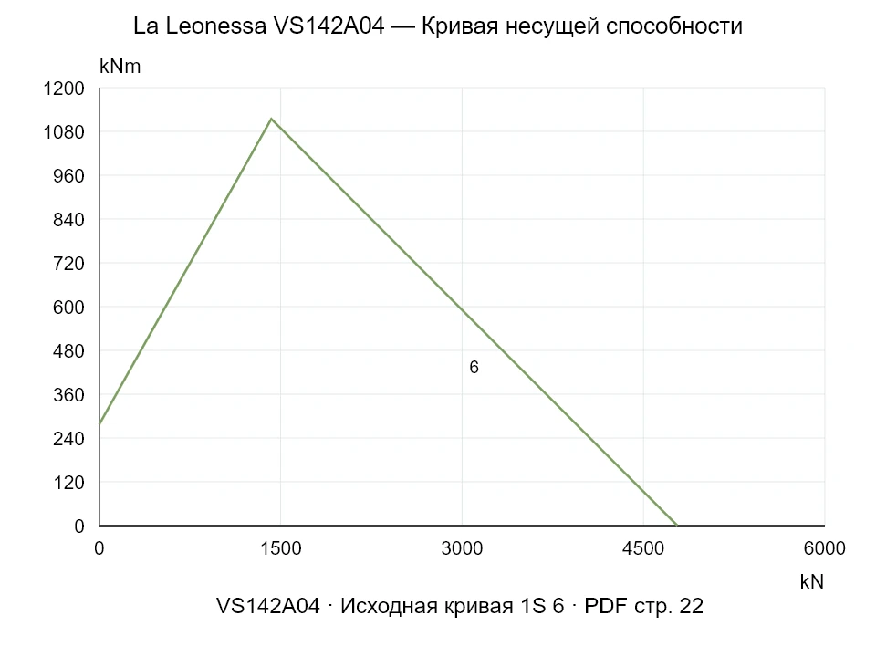 La Leonessa VS142A04 — Кривая несущей способности 1S-6; Осевая сжимающая сила [kN] / Опрокидывающий момент [kNm] · исходный масштаб