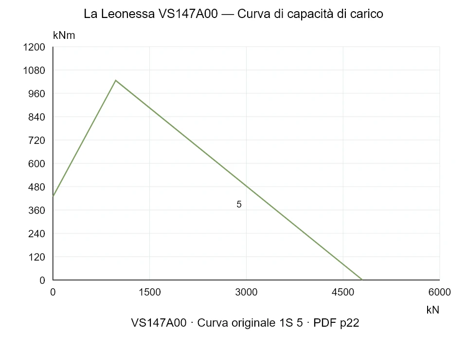 La Leonessa VS147A00 — Curva di capacità di carico 1S-5; Forza di compressione assiale [kN] / Momento ribaltante [kNm] · scala originale