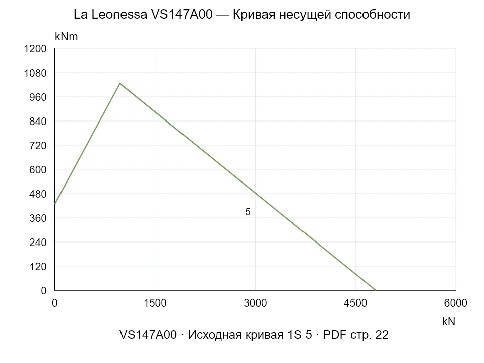 La Leonessa VS147A00 — Кривая несущей способности 1S-5; Осевая сжимающая сила [kN] / Опрокидывающий момент [kNm] · исходный масштаб