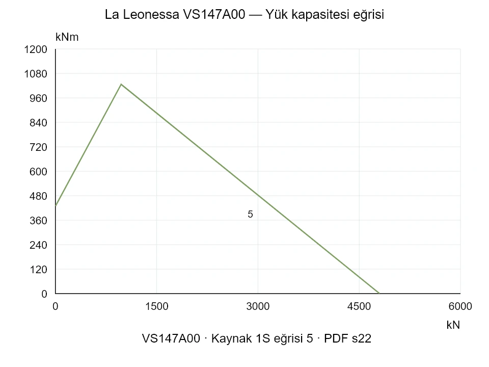 La Leonessa VS147A00 — Yük kapasitesi eğrisi 1S-5; Eksenel basma kuvveti [kN] / Devrilme momenti [kNm] · özgün ölçek