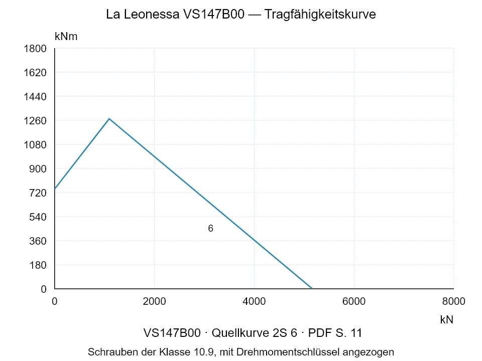 La Leonessa VS147B00 — Tragfähigkeitskurve 2S-6; Axiale Druckkraft [kN] / Kippmoment [kNm] · Originalskala