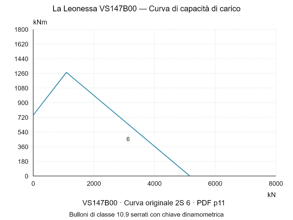 La Leonessa VS147B00 — Curva di capacità di carico 2S-6; Forza di compressione assiale [kN] / Momento ribaltante [kNm] · scala originale