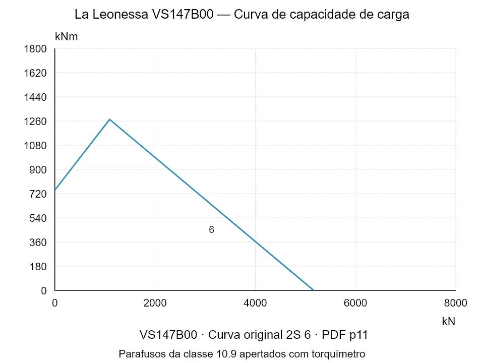 La Leonessa VS147B00 — Curva de capacidade de carga 2S-6; Força de compressão axial [kN] / Momento de tombamento [kNm] · escala original