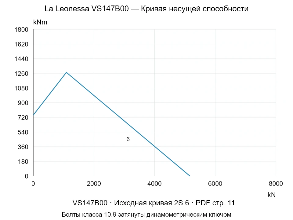 La Leonessa VS147B00 — Кривая несущей способности 2S-6; Осевая сжимающая сила [kN] / Опрокидывающий момент [kNm] · исходный масштаб