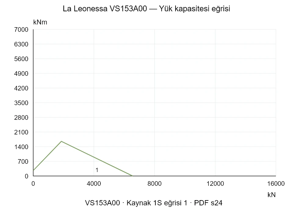 La Leonessa VS153A00 — Yük kapasitesi eğrisi 1S-1; Eksenel basma kuvveti [kN] / Devrilme momenti [kNm] · özgün ölçek