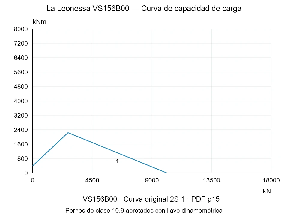 La Leonessa VS156B00 — Curva de capacidad de carga 2S-1; Fuerza de compresión axial [kN] / Momento de vuelco [kNm] · escala original