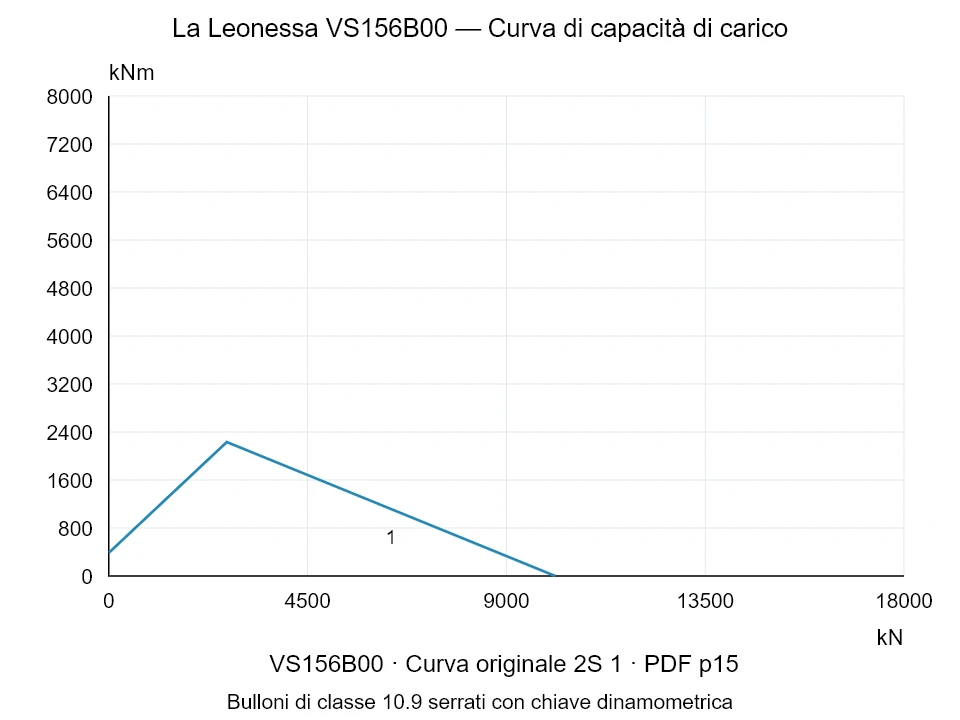 La Leonessa VS156B00 — Curva di capacità di carico 2S-1; Forza di compressione assiale [kN] / Momento ribaltante [kNm] · scala originale