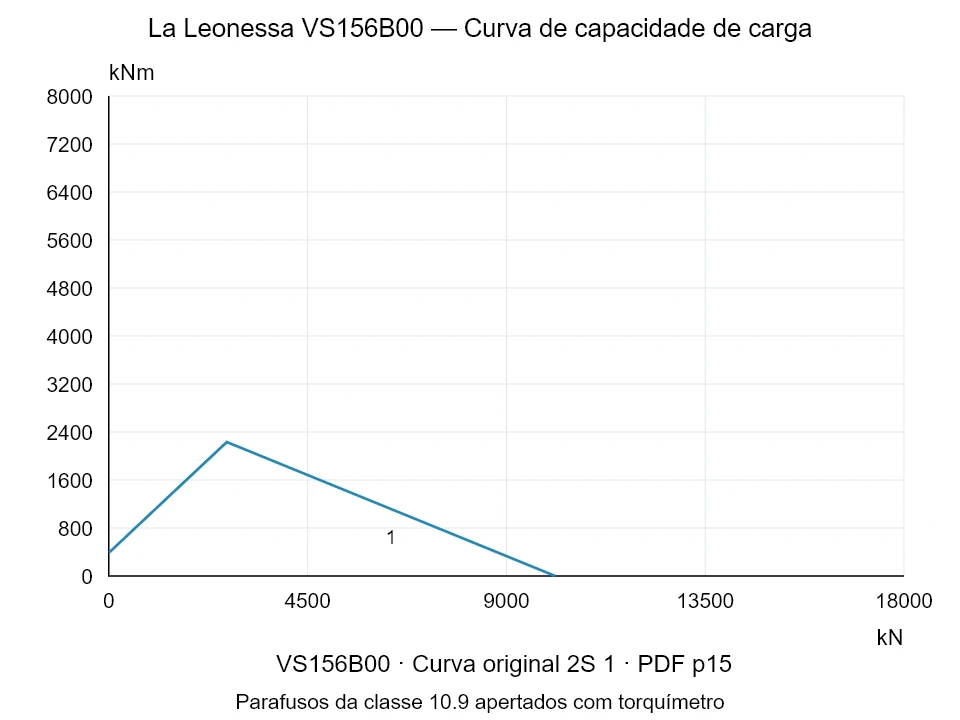 La Leonessa VS156B00 — Curva de capacidade de carga 2S-1; Força de compressão axial [kN] / Momento de tombamento [kNm] · escala original