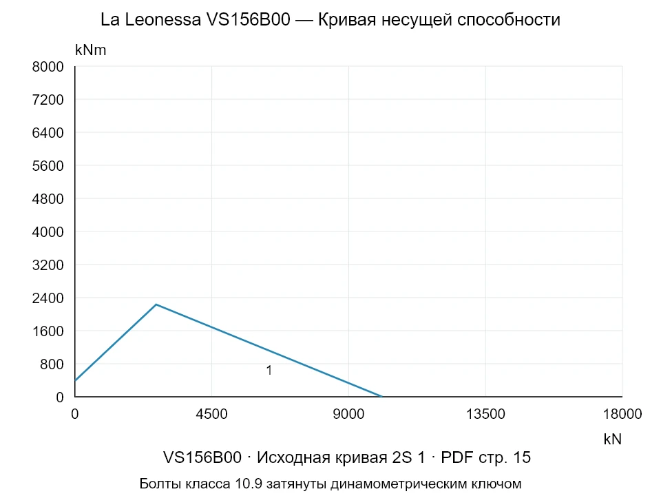 La Leonessa VS156B00 — Кривая несущей способности 2S-1; Осевая сжимающая сила [kN] / Опрокидывающий момент [kNm] · исходный масштаб
