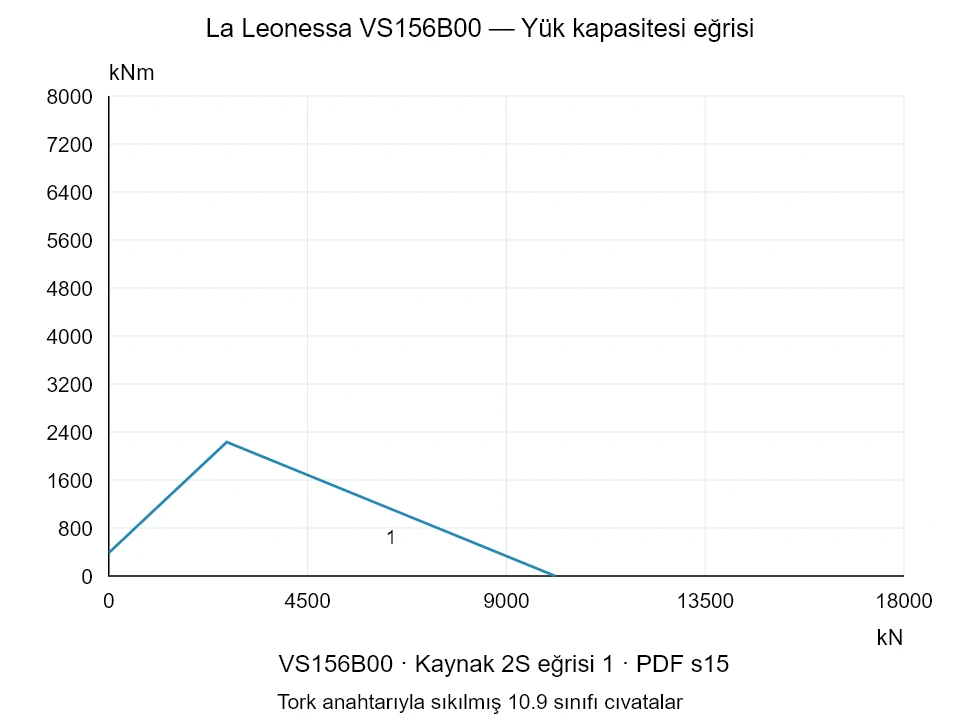 La Leonessa VS156B00 — Yük kapasitesi eğrisi 2S-1; Eksenel basma kuvveti [kN] / Devrilme momenti [kNm] · özgün ölçek