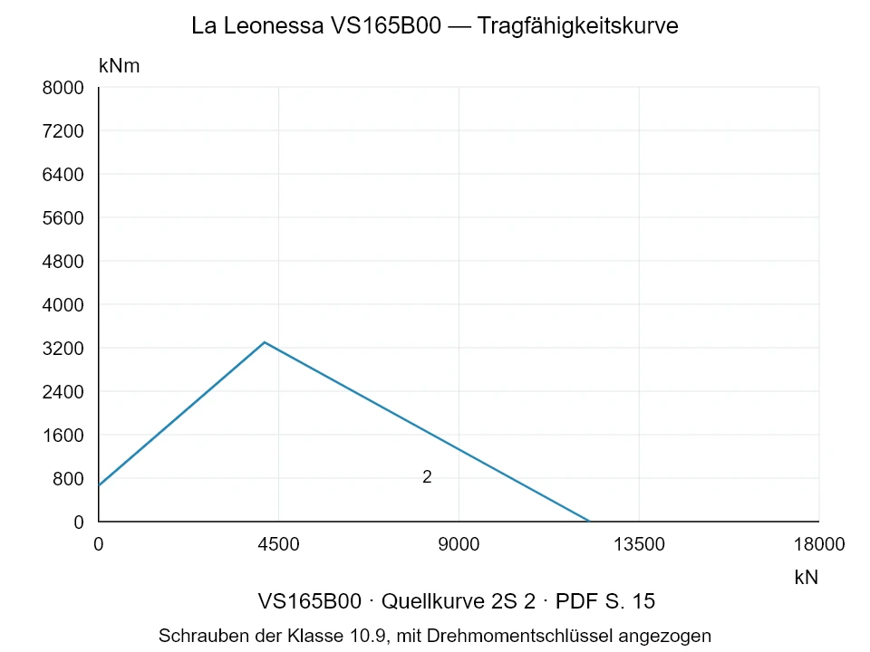 La Leonessa VS165B00 — Tragfähigkeitskurve 2S-2; Axiale Druckkraft [kN] / Kippmoment [kNm] · Originalskala