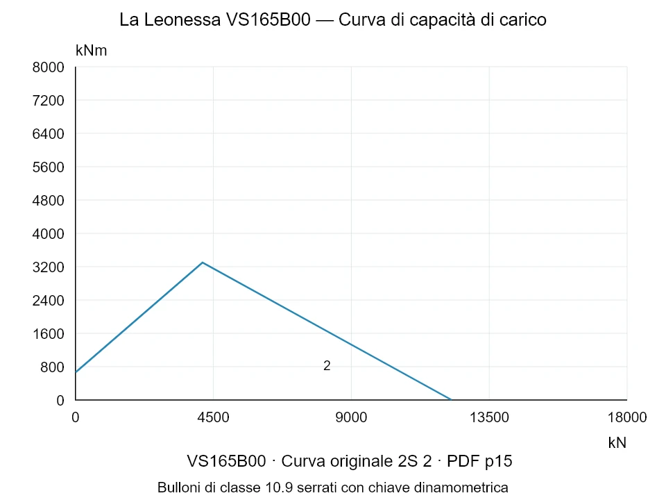 La Leonessa VS165B00 — Curva di capacità di carico 2S-2; Forza di compressione assiale [kN] / Momento ribaltante [kNm] · scala originale
