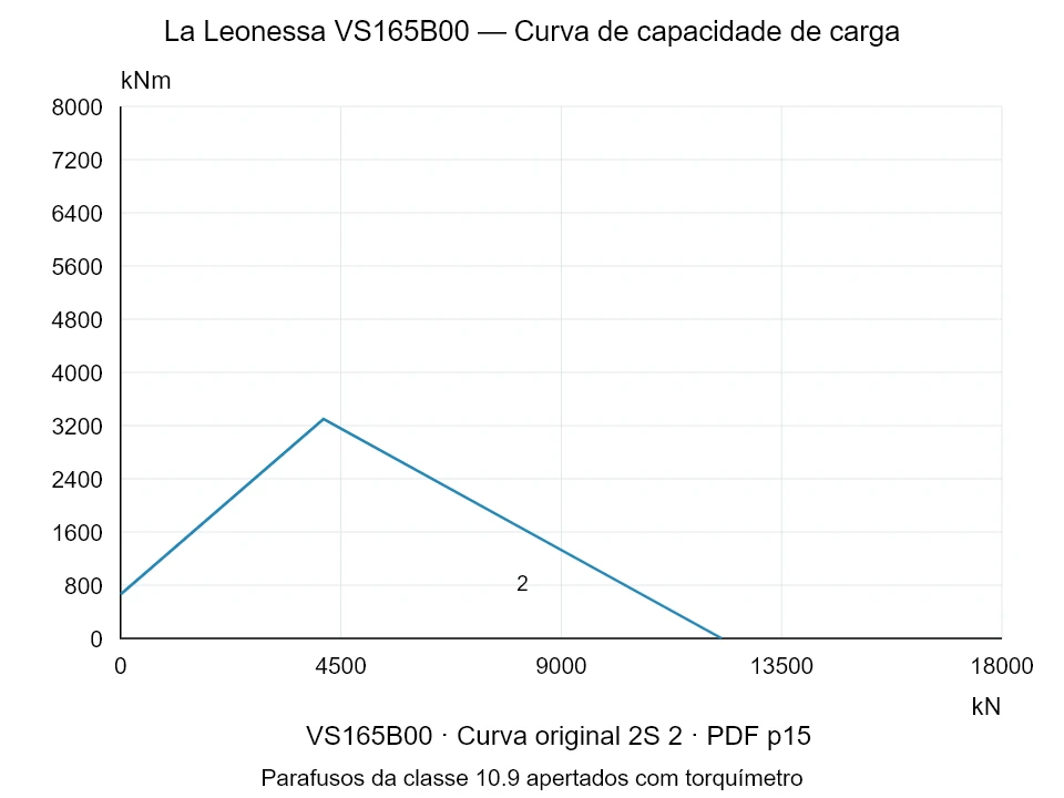 La Leonessa VS165B00 — Curva de capacidade de carga 2S-2; Força de compressão axial [kN] / Momento de tombamento [kNm] · escala original