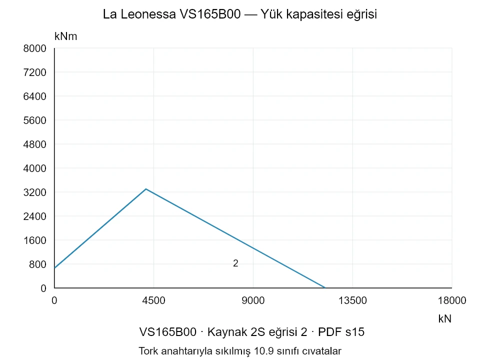 La Leonessa VS165B00 — Yük kapasitesi eğrisi 2S-2; Eksenel basma kuvveti [kN] / Devrilme momenti [kNm] · özgün ölçek