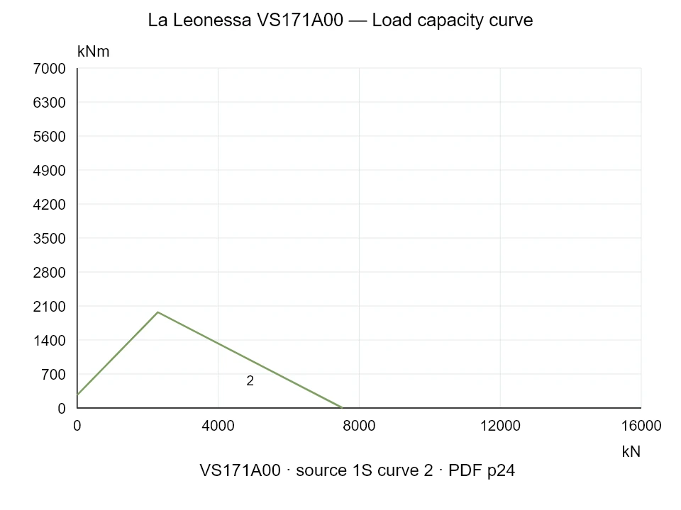 La Leonessa VS171A00 — Load capacity curve 1S-2; Axial compression force [kN] / Tilting moment [kNm] · original chart scale