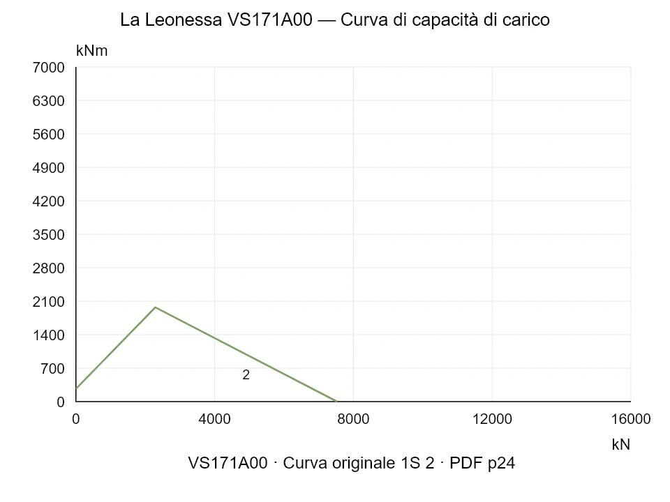 La Leonessa VS171A00 — Curva di capacità di carico 1S-2; Forza di compressione assiale [kN] / Momento ribaltante [kNm] · scala originale