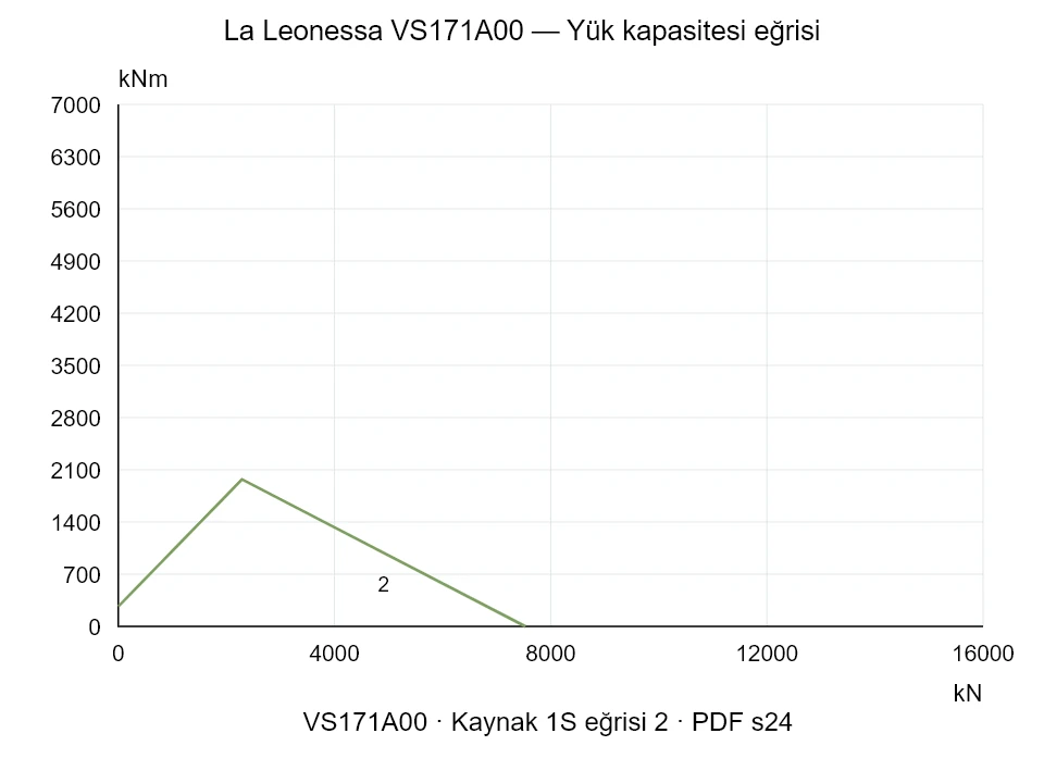 La Leonessa VS171A00 — Yük kapasitesi eğrisi 1S-2; Eksenel basma kuvveti [kN] / Devrilme momenti [kNm] · özgün ölçek