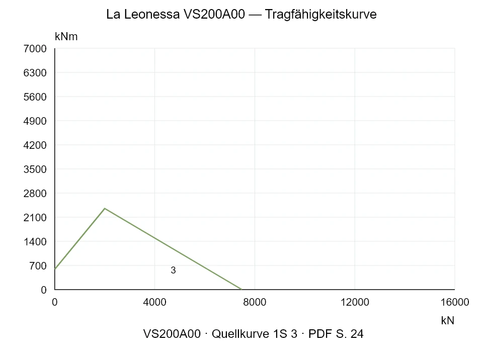 La Leonessa VS200A00 — Tragfähigkeitskurve 1S-3; Axiale Druckkraft [kN] / Kippmoment [kNm] · Originalskala