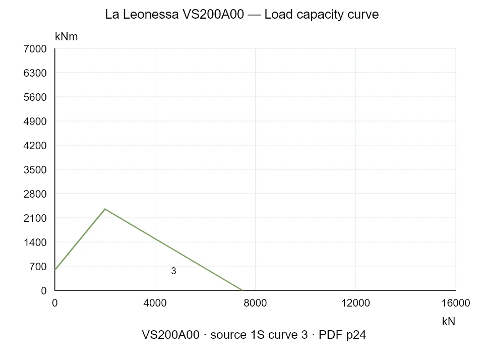 La Leonessa VS200A00 — Load capacity curve 1S-3; Axial compression force [kN] / Tilting moment [kNm] · original chart scale