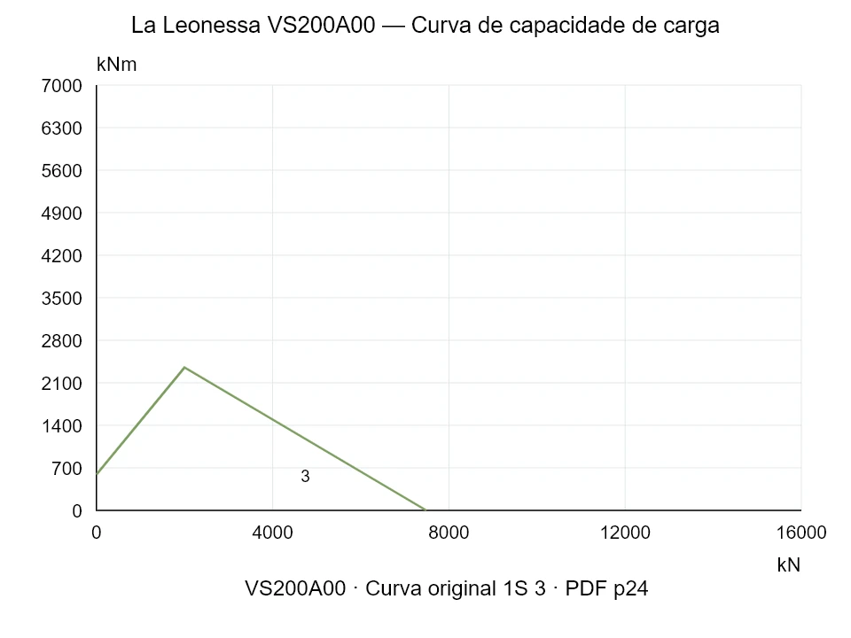 La Leonessa VS200A00 — Curva de capacidade de carga 1S-3; Força de compressão axial [kN] / Momento de tombamento [kNm] · escala original