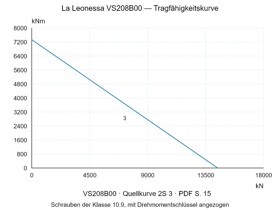 La Leonessa VS208B00 — Tragfähigkeitskurve 2S-3; Axiale Druckkraft [kN] / Kippmoment [kNm] · Originalskala