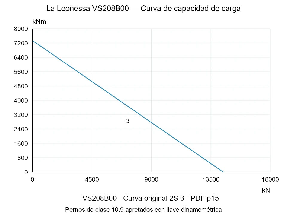La Leonessa VS208B00 — Curva de capacidad de carga 2S-3; Fuerza de compresión axial [kN] / Momento de vuelco [kNm] · escala original